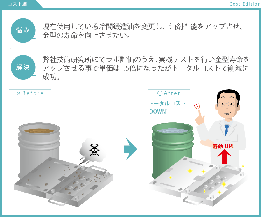 現在使用している冷間鍛造油を変更し、油剤性能をアップさせ、 金型の寿命を向上させたい。
